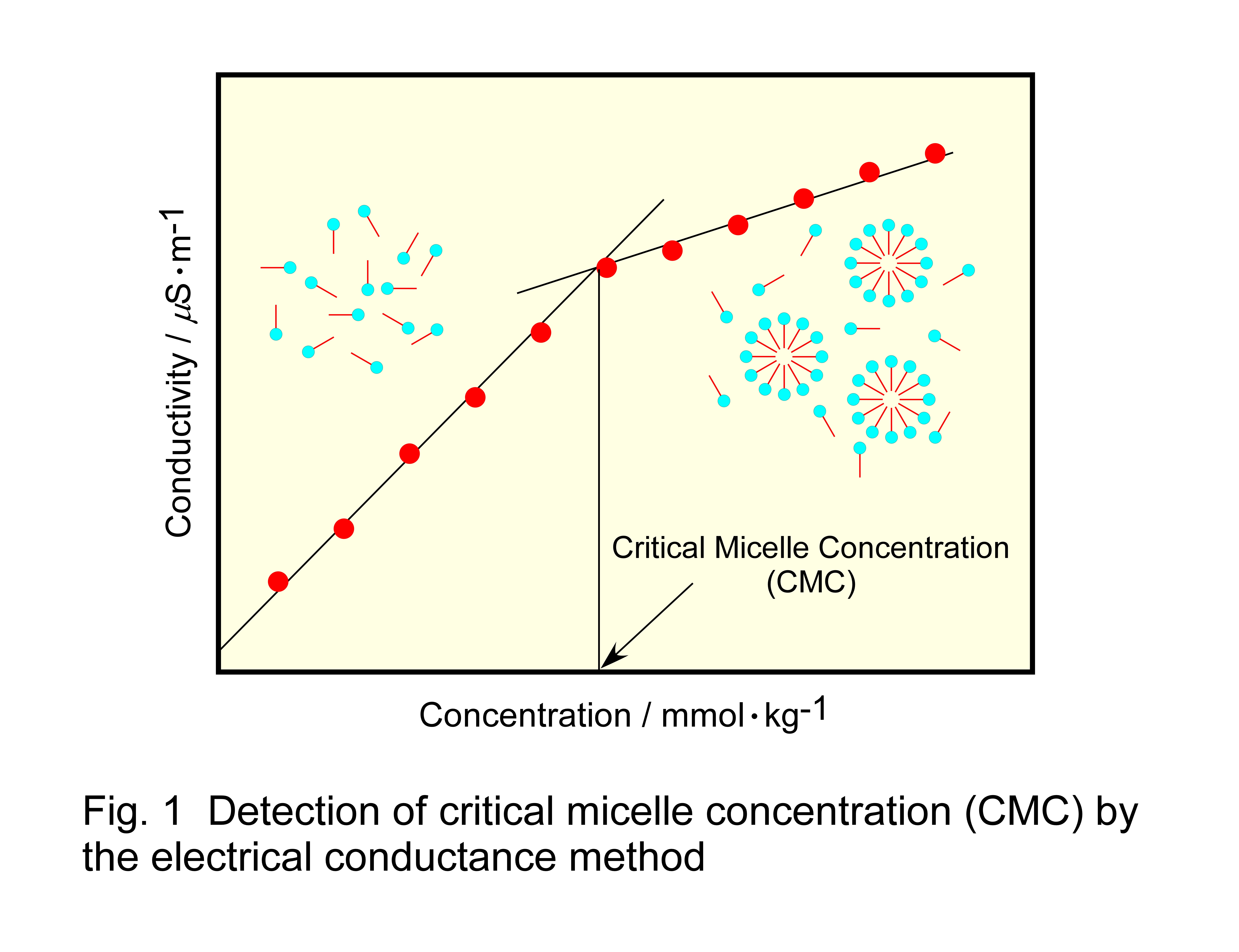 critical micelle concentration