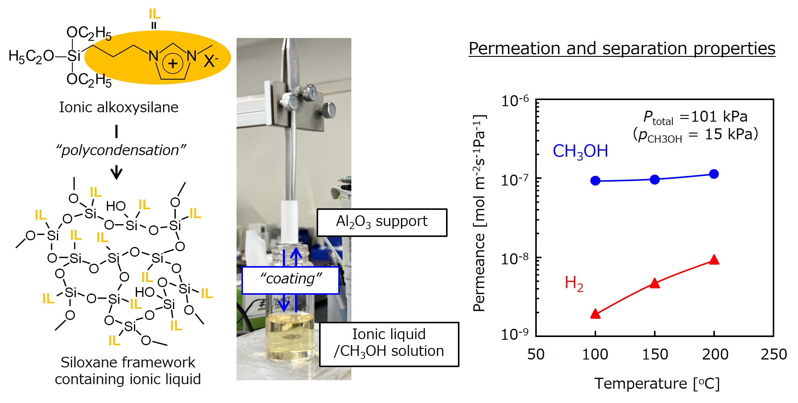 Si-O-骨格を有するイオン液体膜/Siloxane Framework containing Ionic Liquid Membrane
